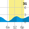 Tide chart for Ochlockonee Bay, Apalachee Bay, Florida on 2023/03/31