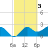 Tide chart for Ochlockonee Bay, Apalachee Bay, Florida on 2023/03/3