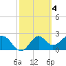 Tide chart for Ochlockonee Bay, Apalachee Bay, Florida on 2023/03/4