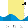 Tide chart for Ochlockonee Bay, Apalachee Bay, Florida on 2023/08/10