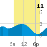 Tide chart for Ochlockonee Bay, Apalachee Bay, Florida on 2023/08/11