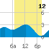 Tide chart for Ochlockonee Bay, Apalachee Bay, Florida on 2023/08/12