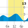 Tide chart for Ochlockonee Bay, Apalachee Bay, Florida on 2023/08/13