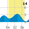 Tide chart for Ochlockonee Bay, Apalachee Bay, Florida on 2023/08/14