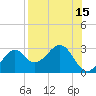 Tide chart for Ochlockonee Bay, Apalachee Bay, Florida on 2023/08/15