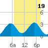 Tide chart for Ochlockonee Bay, Apalachee Bay, Florida on 2023/08/19