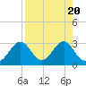 Tide chart for Ochlockonee Bay, Apalachee Bay, Florida on 2023/08/20