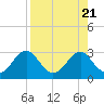 Tide chart for Ochlockonee Bay, Apalachee Bay, Florida on 2023/08/21