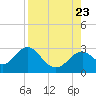 Tide chart for Ochlockonee Bay, Apalachee Bay, Florida on 2023/08/23