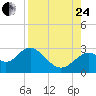 Tide chart for Ochlockonee Bay, Apalachee Bay, Florida on 2023/08/24