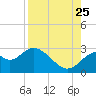 Tide chart for Ochlockonee Bay, Apalachee Bay, Florida on 2023/08/25