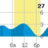 Tide chart for Ochlockonee Bay, Apalachee Bay, Florida on 2023/08/27