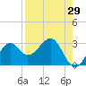 Tide chart for Ochlockonee Bay, Apalachee Bay, Florida on 2023/08/29