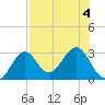 Tide chart for Ochlockonee Bay, Apalachee Bay, Florida on 2023/08/4