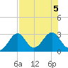 Tide chart for Ochlockonee Bay, Apalachee Bay, Florida on 2023/08/5