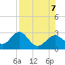 Tide chart for Ochlockonee Bay, Apalachee Bay, Florida on 2023/08/7