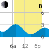 Tide chart for Ochlockonee Bay, Apalachee Bay, Florida on 2023/08/8