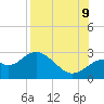 Tide chart for Ochlockonee Bay, Apalachee Bay, Florida on 2023/08/9