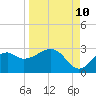 Tide chart for Ochlockonee Bay, Apalachee Bay, Florida on 2023/09/10