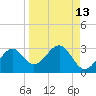 Tide chart for Ochlockonee Bay, Apalachee Bay, Florida on 2023/09/13