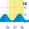 Tide chart for Ochlockonee Bay, Apalachee Bay, Florida on 2023/09/16