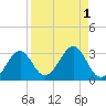 Tide chart for Ochlockonee Bay, Apalachee Bay, Florida on 2023/09/1