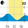 Tide chart for Ochlockonee Bay, Apalachee Bay, Florida on 2023/09/22