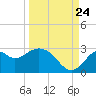 Tide chart for Ochlockonee Bay, Apalachee Bay, Florida on 2023/09/24