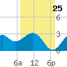 Tide chart for Ochlockonee Bay, Apalachee Bay, Florida on 2023/09/25