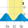 Tide chart for Ochlockonee Bay, Apalachee Bay, Florida on 2023/09/3