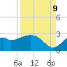 Tide chart for Ochlockonee Bay, Apalachee Bay, Florida on 2023/09/9