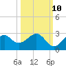 Tide chart for Ochlockonee Bay, Apalachee Bay, Florida on 2023/10/10