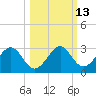 Tide chart for Ochlockonee Bay, Apalachee Bay, Florida on 2023/10/13