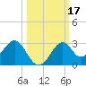 Tide chart for Ochlockonee Bay, Apalachee Bay, Florida on 2023/10/17