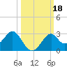 Tide chart for Ochlockonee Bay, Apalachee Bay, Florida on 2023/10/18