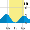 Tide chart for Ochlockonee Bay, Apalachee Bay, Florida on 2023/10/19