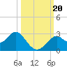 Tide chart for Ochlockonee Bay, Apalachee Bay, Florida on 2023/10/20
