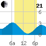 Tide chart for Ochlockonee Bay, Apalachee Bay, Florida on 2023/10/21