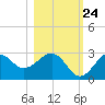 Tide chart for Ochlockonee Bay, Apalachee Bay, Florida on 2023/10/24