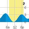 Tide chart for Ochlockonee Bay, Apalachee Bay, Florida on 2023/10/2