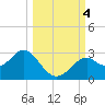 Tide chart for Ochlockonee Bay, Apalachee Bay, Florida on 2023/10/4