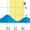 Tide chart for Ochlockonee Bay, Apalachee Bay, Florida on 2023/10/5