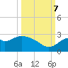 Tide chart for Ochlockonee Bay, Apalachee Bay, Florida on 2023/10/7