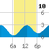 Tide chart for Ochlockonee Bay, Apalachee Bay, Florida on 2023/11/10