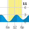 Tide chart for Ochlockonee Bay, Apalachee Bay, Florida on 2023/11/11