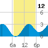 Tide chart for Ochlockonee Bay, Apalachee Bay, Florida on 2023/11/12