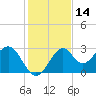 Tide chart for Ochlockonee Bay, Apalachee Bay, Florida on 2023/11/14
