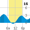 Tide chart for Ochlockonee Bay, Apalachee Bay, Florida on 2023/11/16
