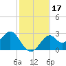 Tide chart for Ochlockonee Bay, Apalachee Bay, Florida on 2023/11/17