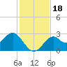 Tide chart for Ochlockonee Bay, Apalachee Bay, Florida on 2023/11/18